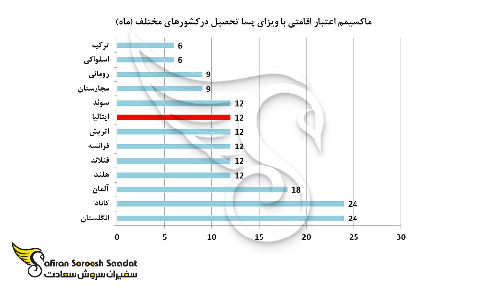 ماکسیمم اعتبار اقامتی با ویزای پسا تحصیل درکشورهای مختلف (ماه)