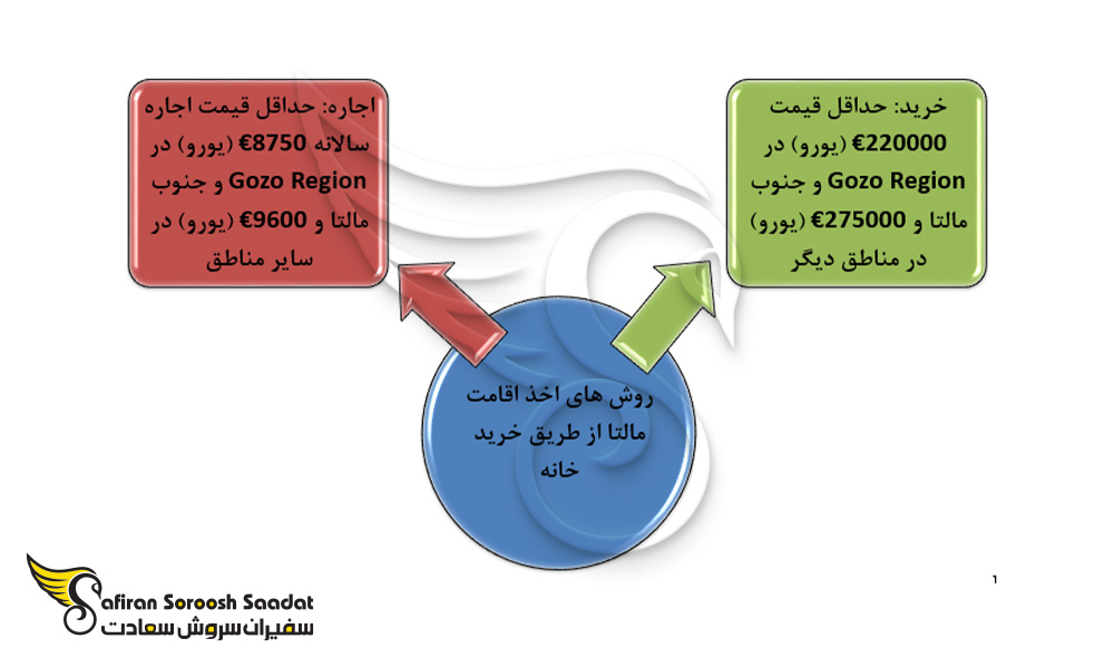 روش های اخذ اقامت مالتا از طریق خرید خانه