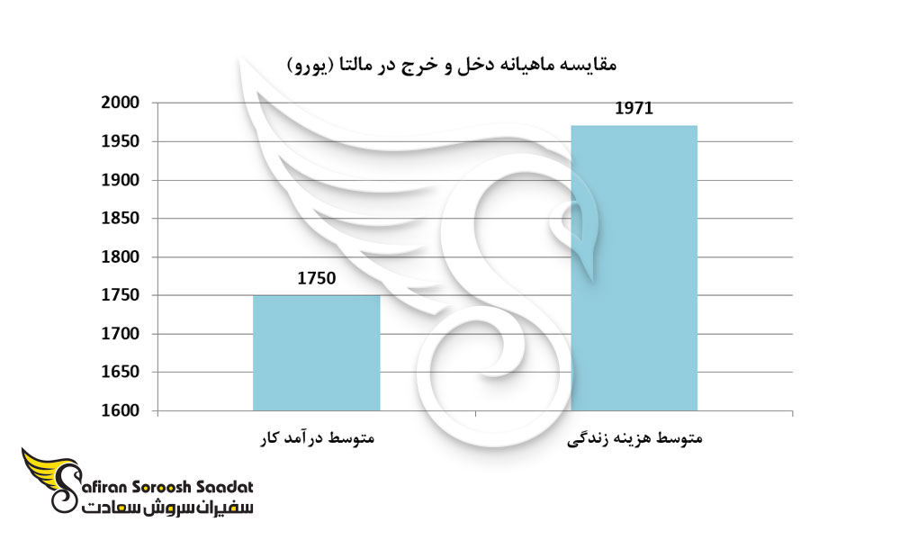 مقایسه ماهیانه دخل و خرج در مالتا (یورو)