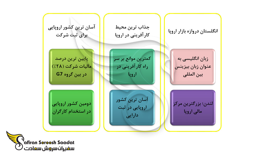 دلایل سرمایه گذاری در انگلستان