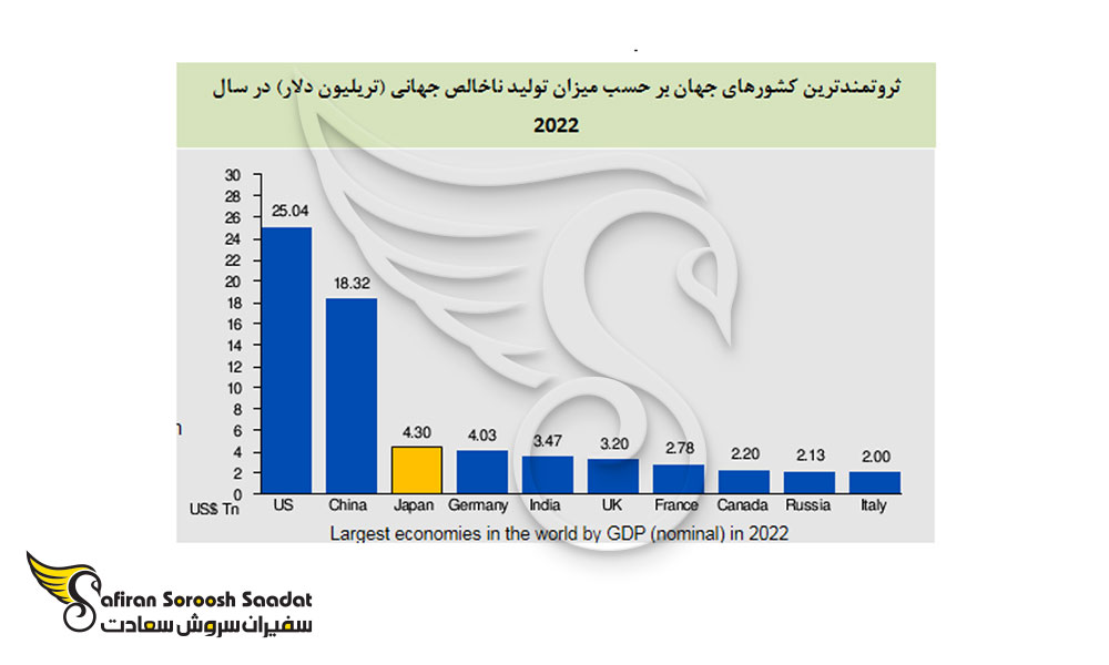 ثروتمندترین کشورهای جهان بر حسب میزان تولید ناخالصی