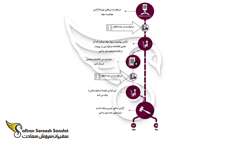 فرآیند درخواست ویزای دانشجوئی برای سوئد