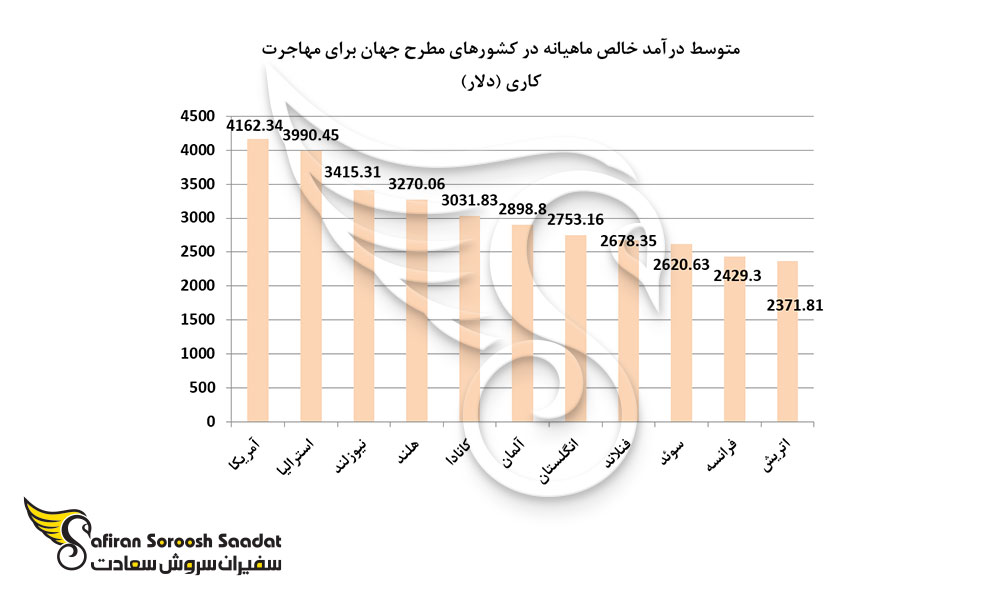 متوسط درآمد خالص ماهیانه در کشورهای مطرح جهان برای مهاجرت کاری