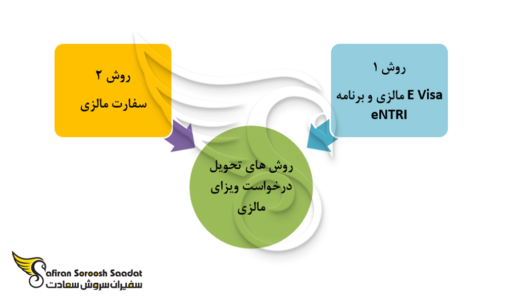 نمودار روش های تحویل درخواست ویزای مالزی
