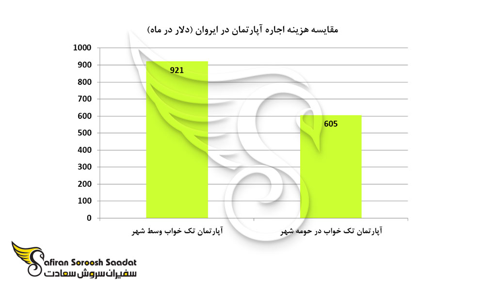 مقایسه هزینه اجاره آپارتمان در ایروان (دلار در ماه)