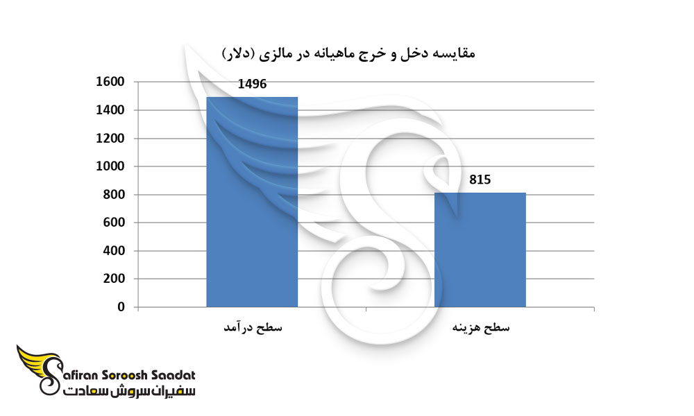 مقایسه دخل و خرج ماهیانه در مالزی (دلار)