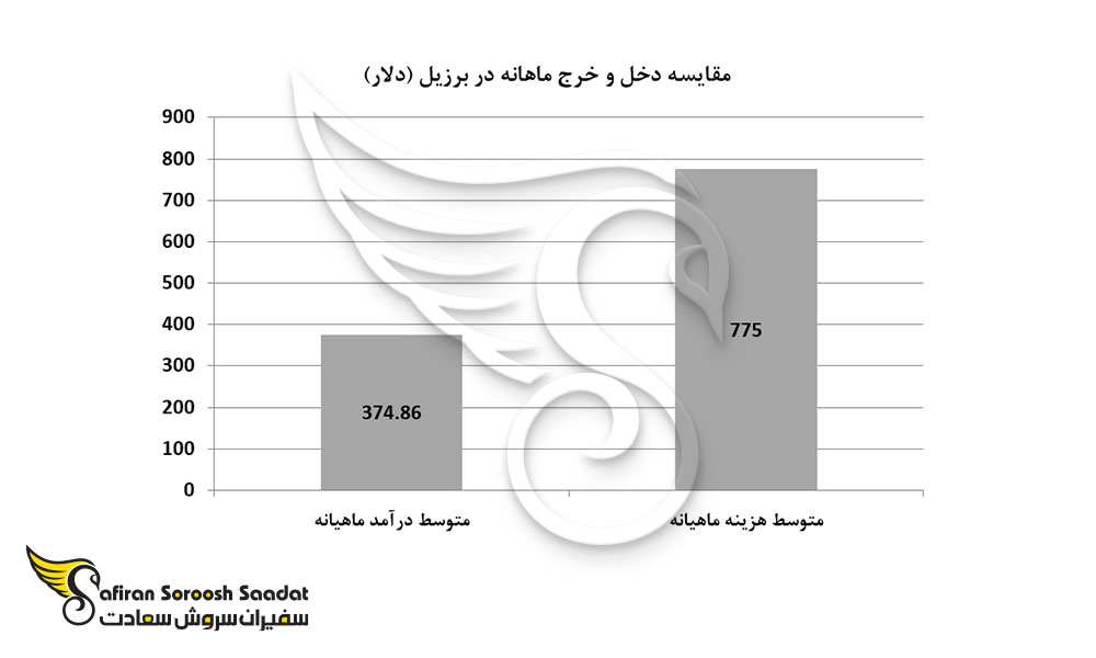 مقایسه دخل و خرج ماهانه در برزیل