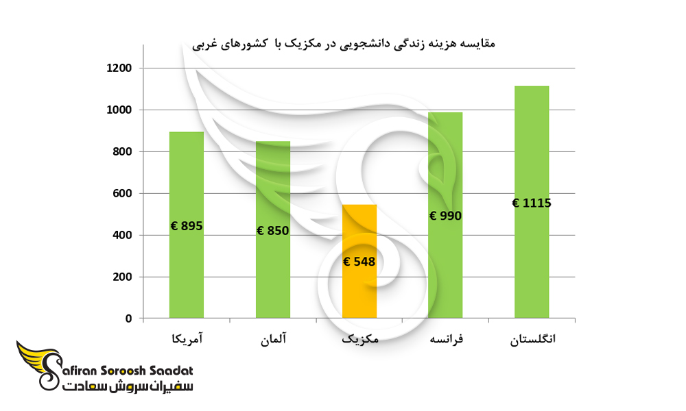 مقایسه هزینه زندگی دانشجویی در مکزیک با کشورهای غربی