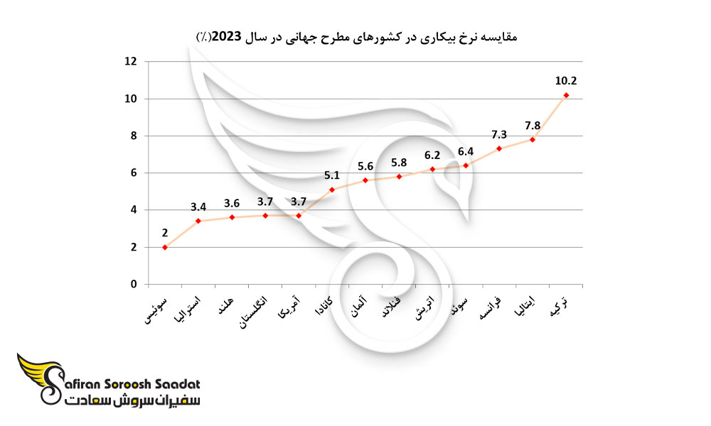 مقایسه نرخ بیکاری در کشورهای مطرح جهانی در سال 2023(%)