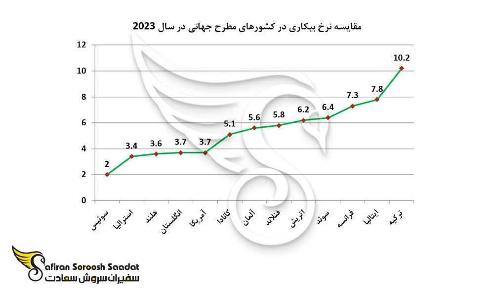 مقایسه نرخ بیکاری در کشورهای مطرح جهانی