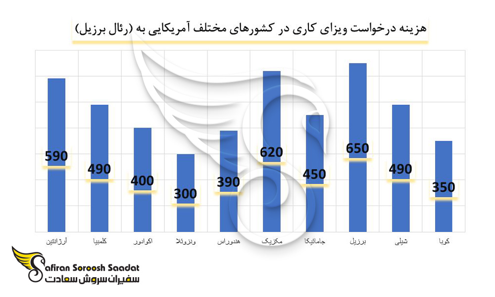 هزینه درخواست ویزای کاری برزیل را با دیگر کشورهای آمریکایی