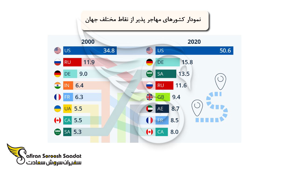 عوامل موثر برای انتخاب کشور جهت مهاجرت به خارج از کشور