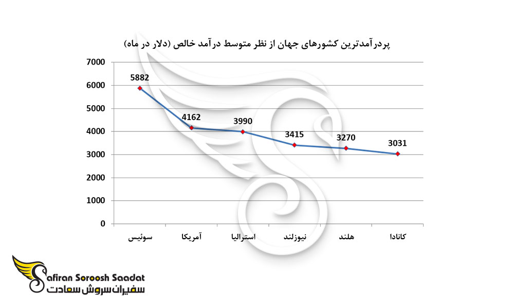 پردرآمدترین کشورهای جهان از نظر متوسط درآمد خالص (دلار در ماه)