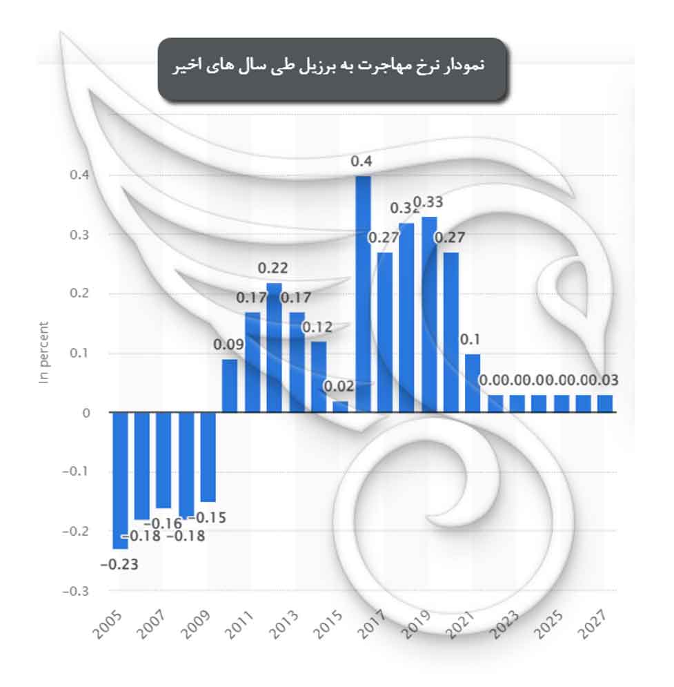 نرخ مهاجرت به برزیل