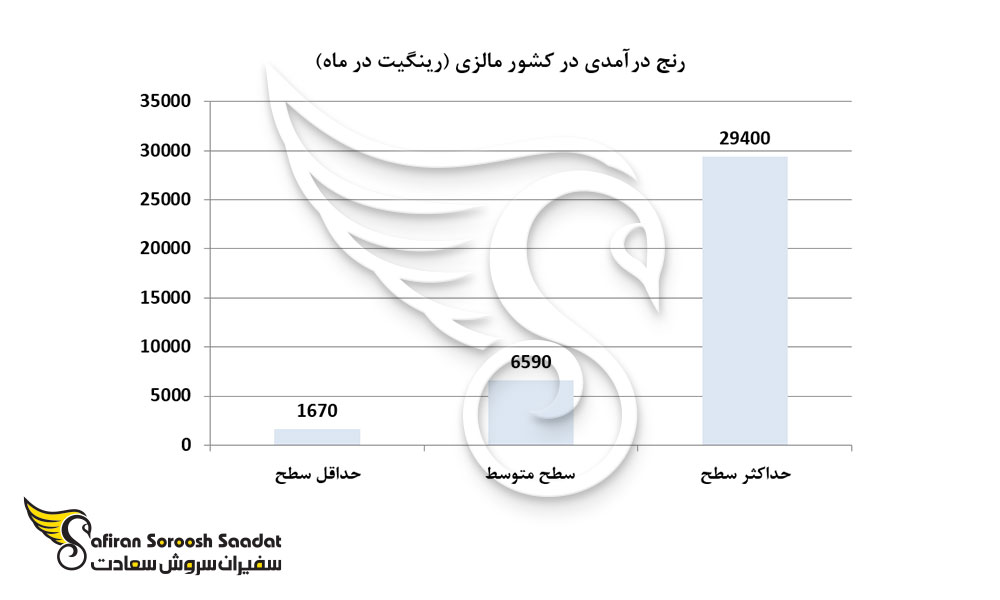رنج درآمدی در کشور مالزی (رینگیت در ماه)