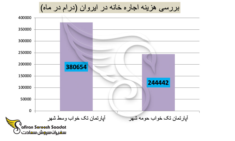 بررسی هزینه اجاره خانه در ایروان