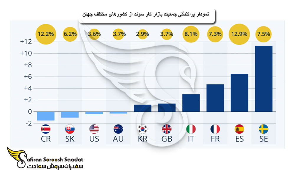 پراکندگی جمعیت بازار کار در سوئد