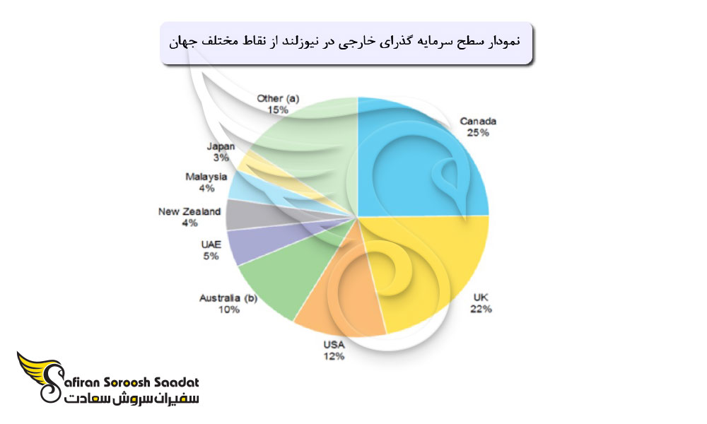 سطح سرمایه گذاری خارجی در نیوزلند