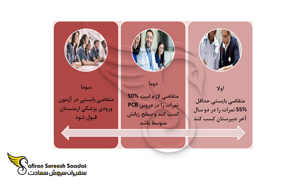شرایط تحصیل پزشکی در ارمنستان