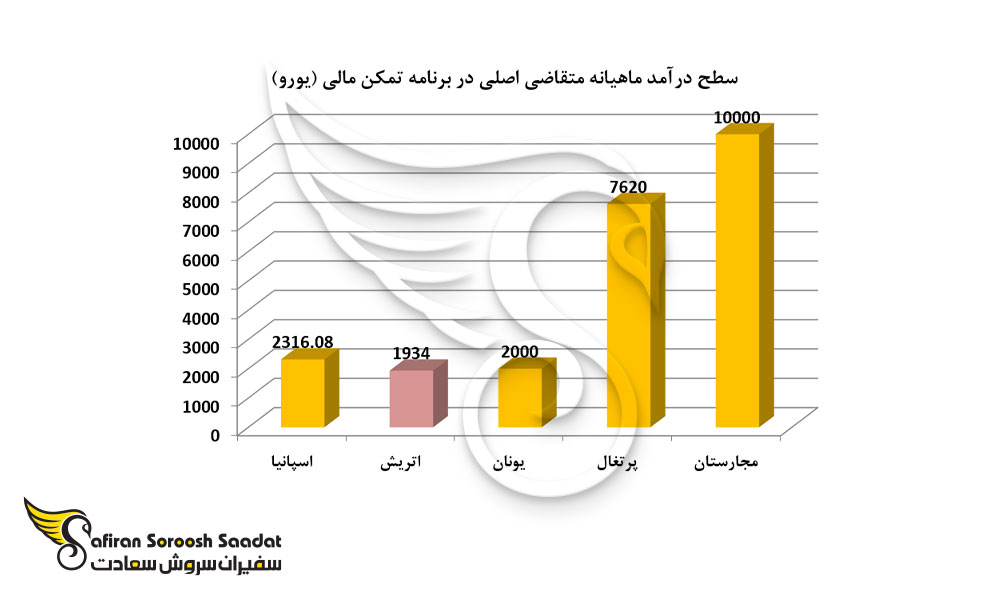 سطح درآمد ماهیانه متقاضی اصلی در برنامه تمکن مالی