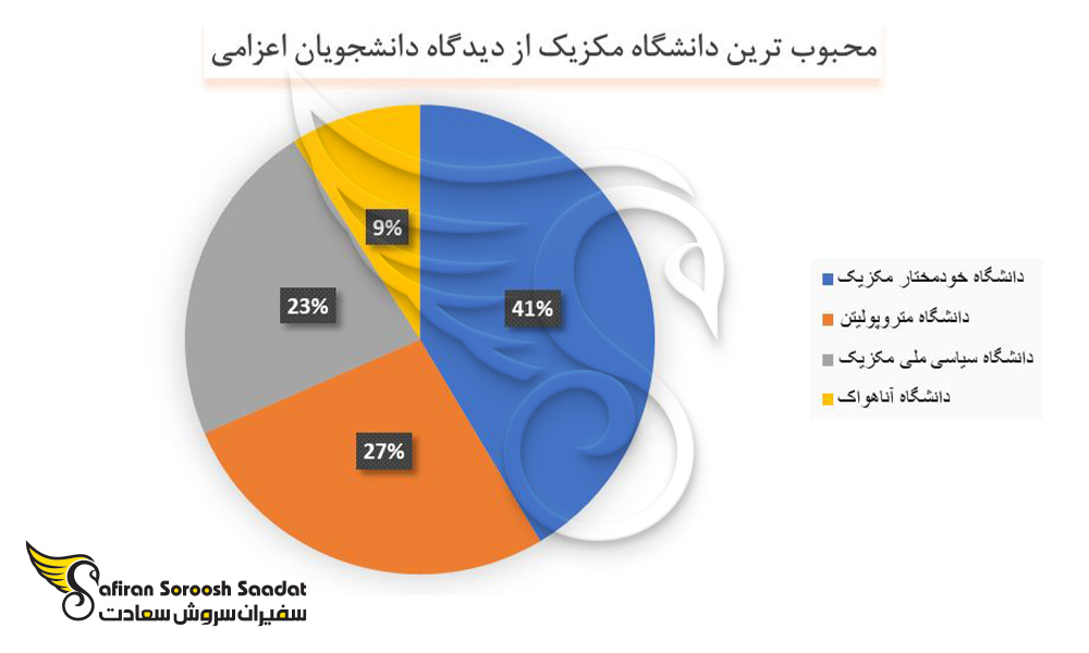 محبوب ترین دانشگاه مکزیک را از دیدگاه دانشجویان اعزام