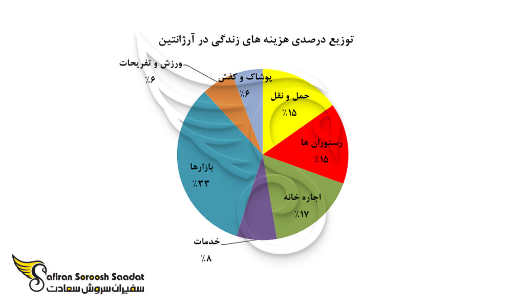 توزیع درصدی هزینه های زندگی در آرژانتین