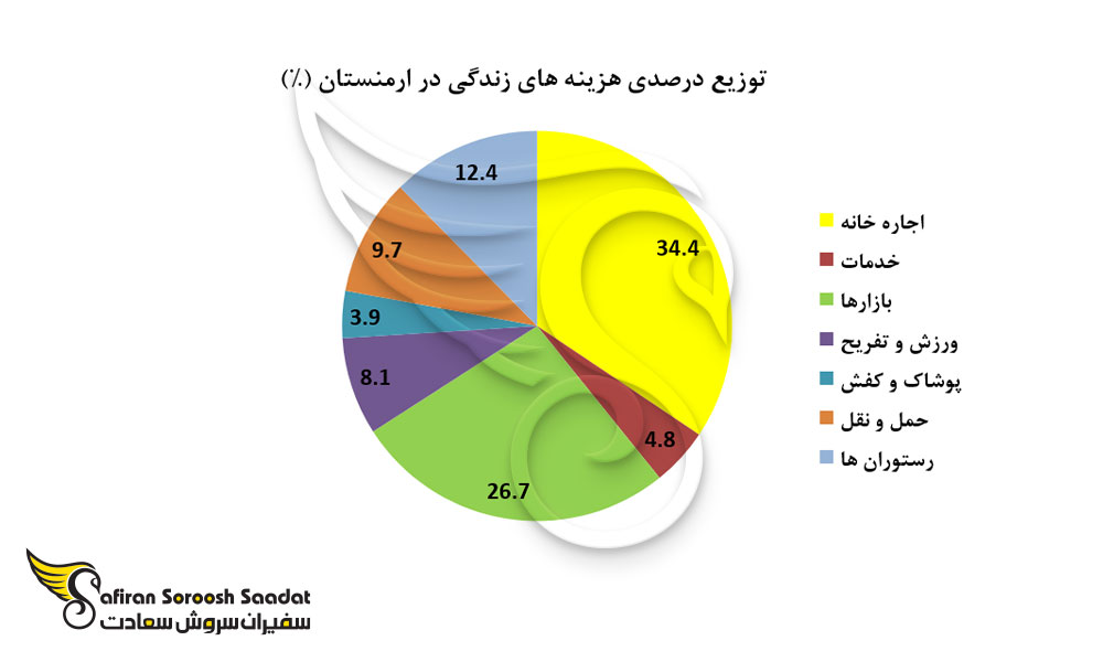 توزیع درصدی هزینه های زندگی در ارمنستان