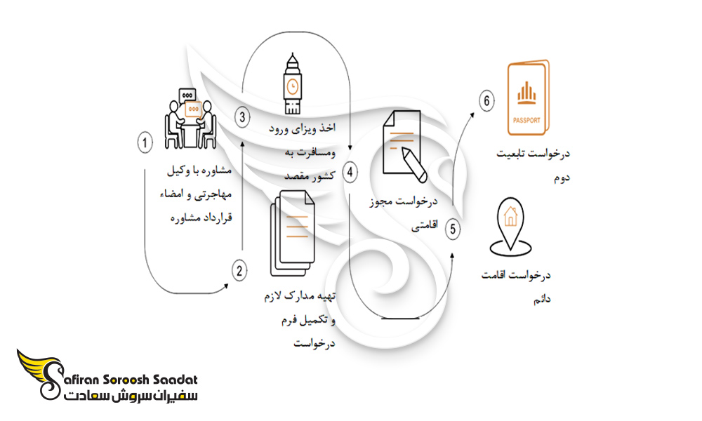 راهنمای گام به گام مهاجرت سرمایه گذاری