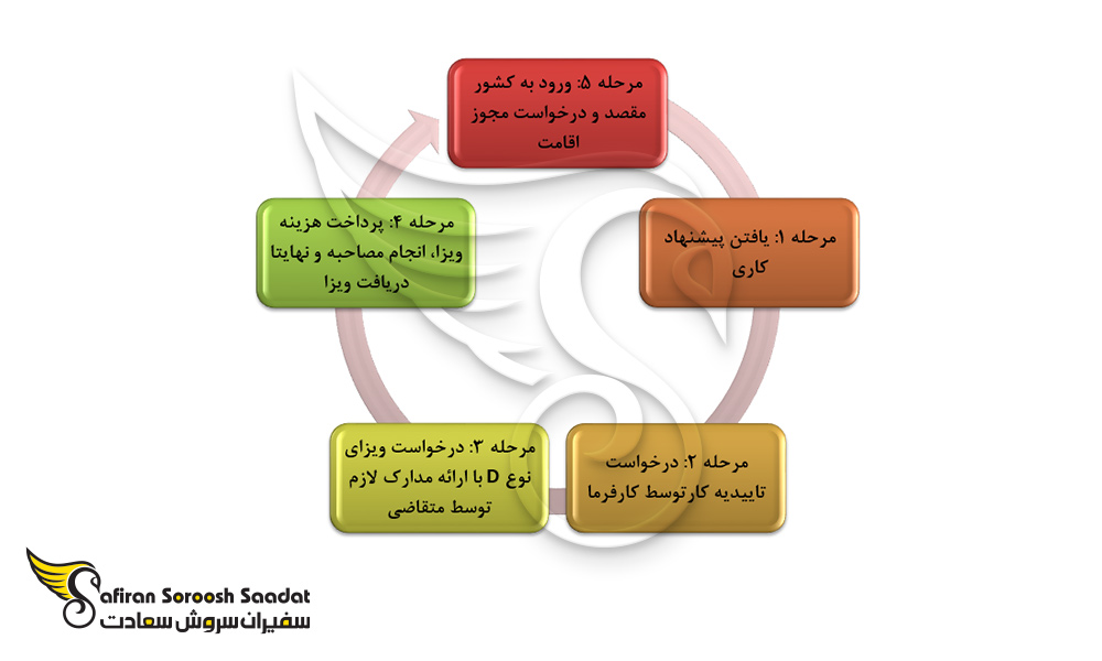 راهنمای گام به گام مهاجرت کاری