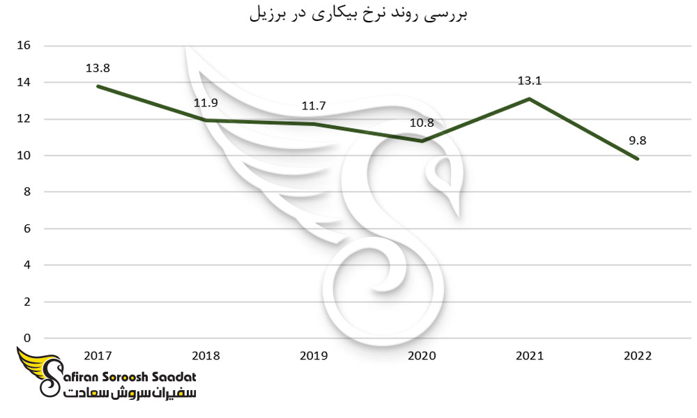 نرخ بیکاری در برزیل