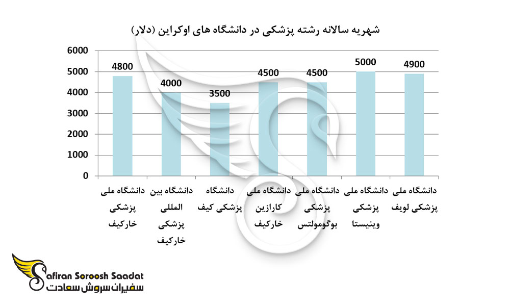 شهریه سالانه رشته پزشکی در دانشگاه های اوکراین (دلار)