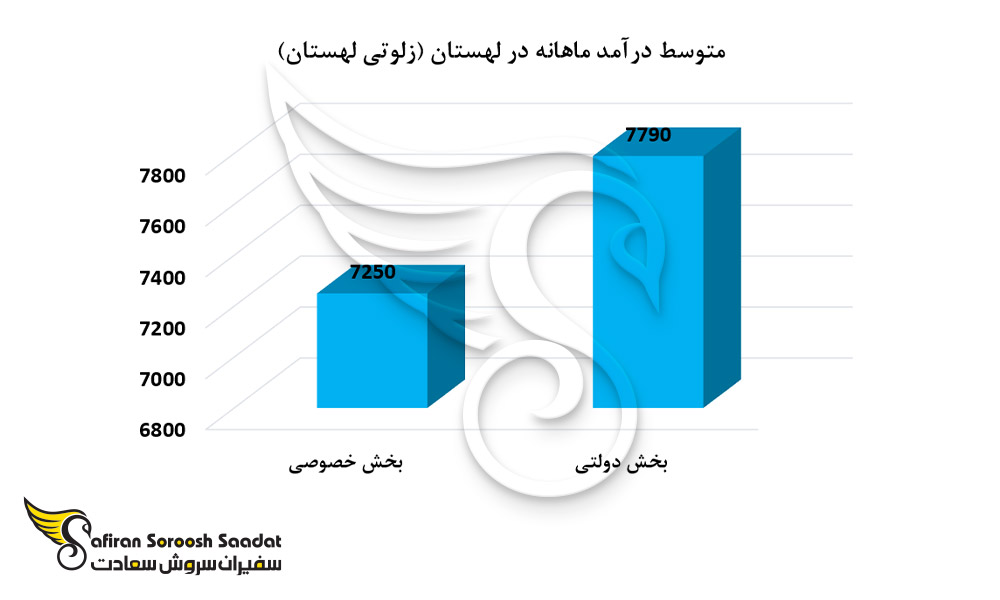 متوسط درآمد بخش دولتی و خصوصی در لهستان