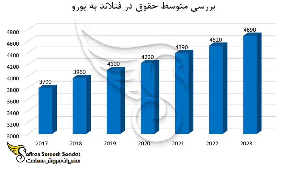 بررسی متوسط حقوق در فنلاند به یورو