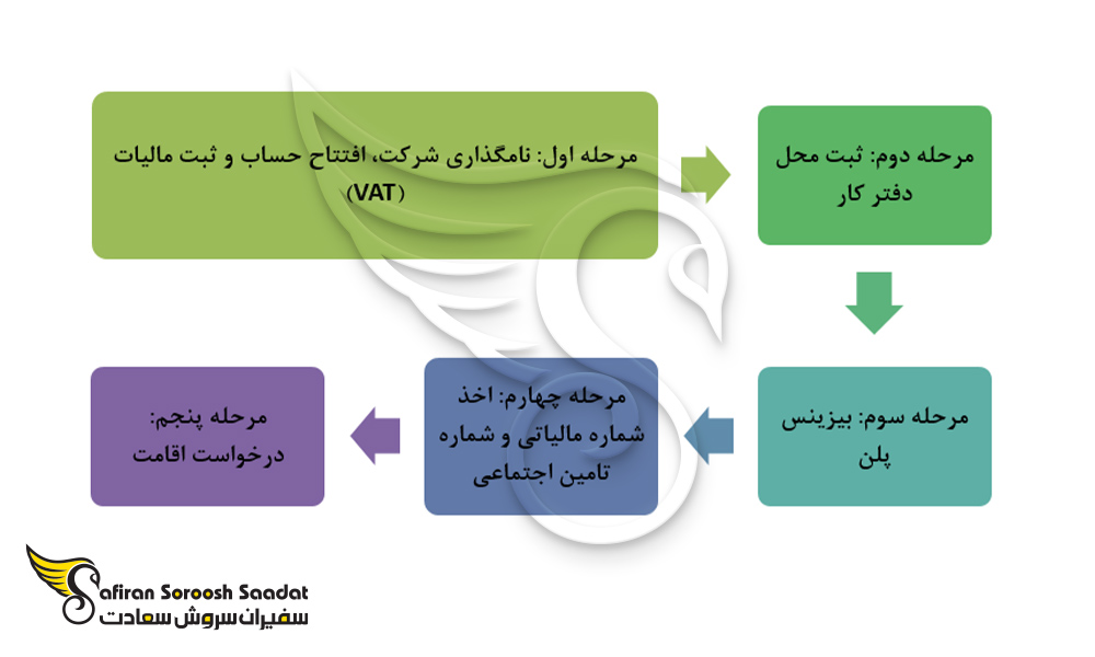 مراحل ثبت شرکت در مجارستان
