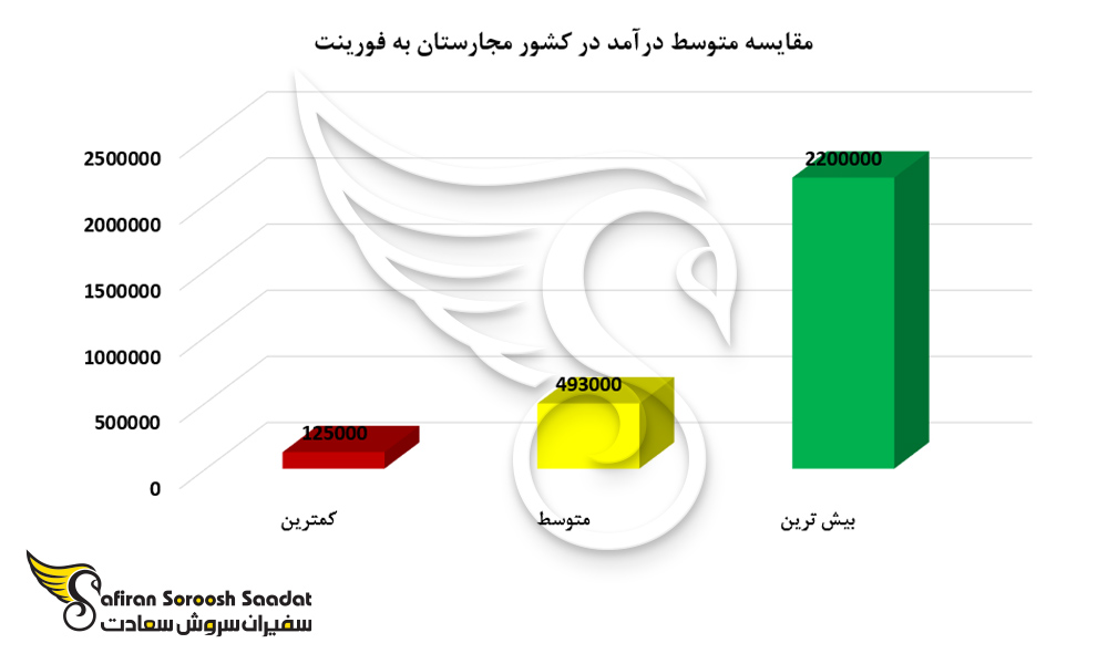 مقایسه متوسط درآمد در کشور مجارستان به فورینت
