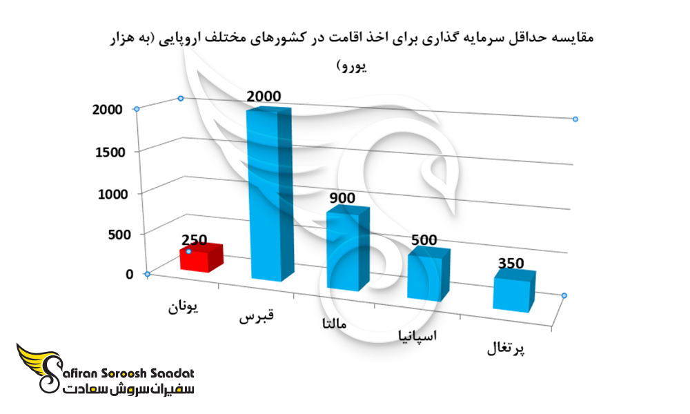 نمودار مقایسه حداقل سرمایه گذاری برای اخذ اقامت در کشورهای مختلف اروپایی