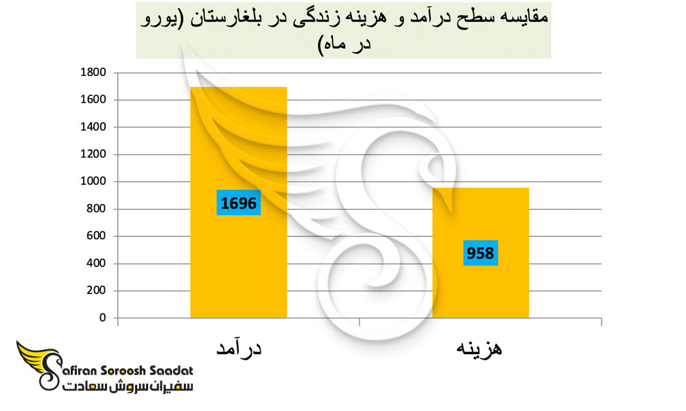 مقایسه سطح درآمد و هزینه زندگی در بلغارستان
