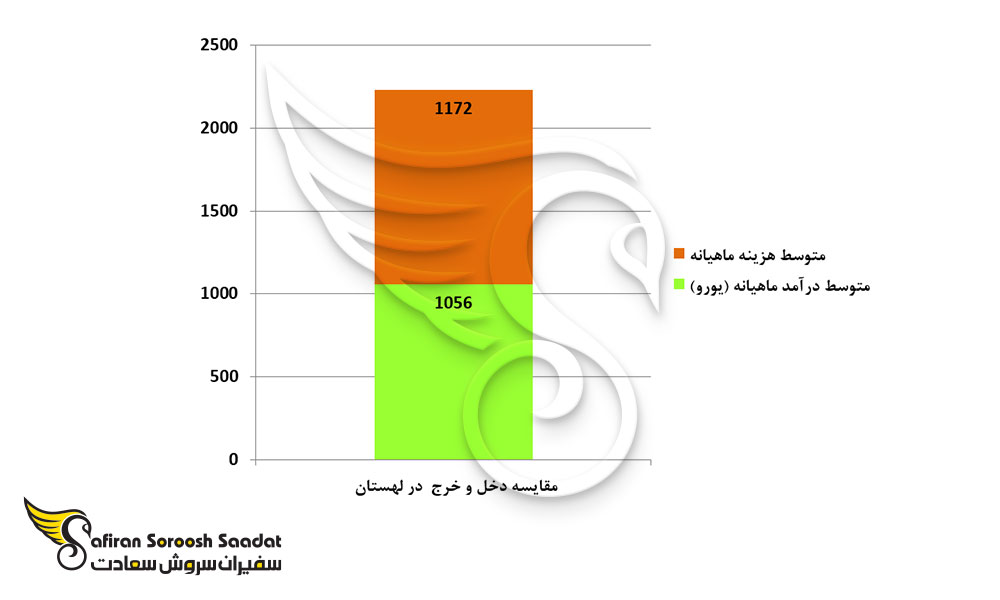 مقایسه دخل و خرج در لهستان