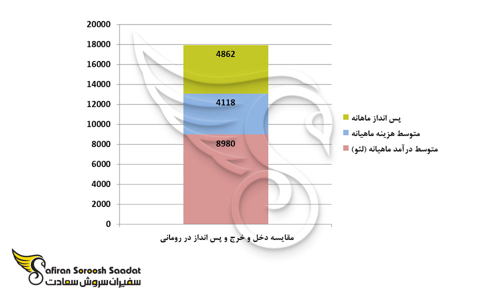 مقایسه دخل و خرج و پس انداز در رومانی