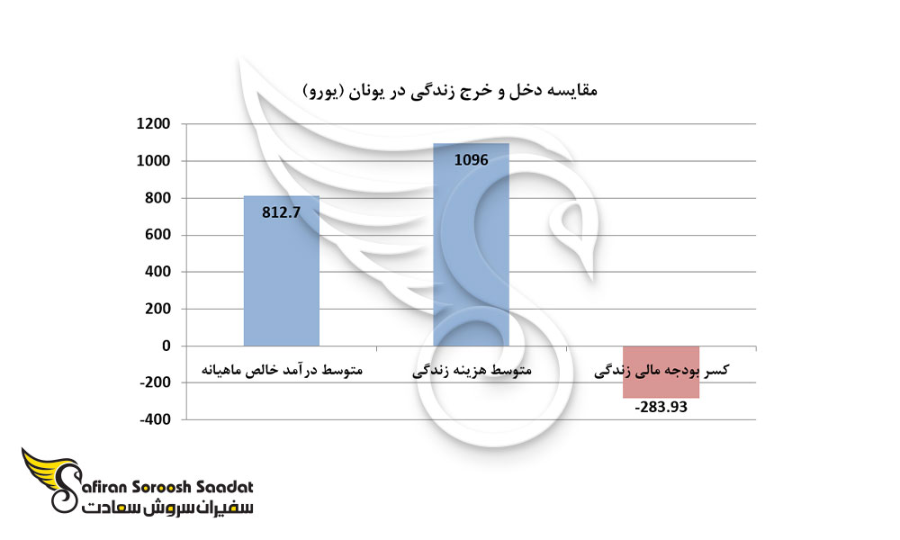 مقایسه دخل و خرج زندگی در یونان (یورو)