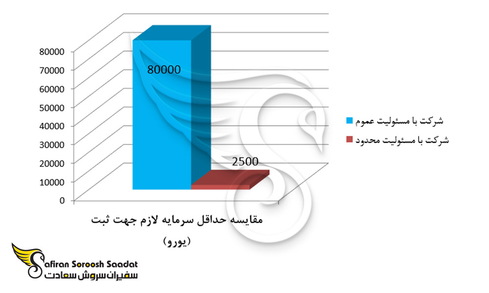 مقایسه حداقل سرمایه لازم جهت ثبت شرکت در فنلاند