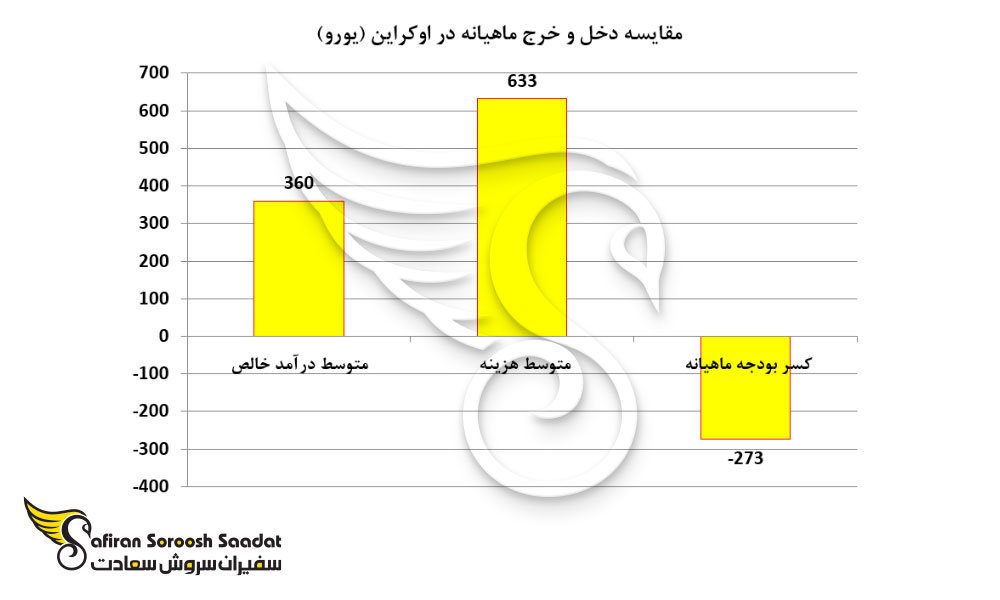 مقایسه دخل و خرج ماهیانه در اوکراین