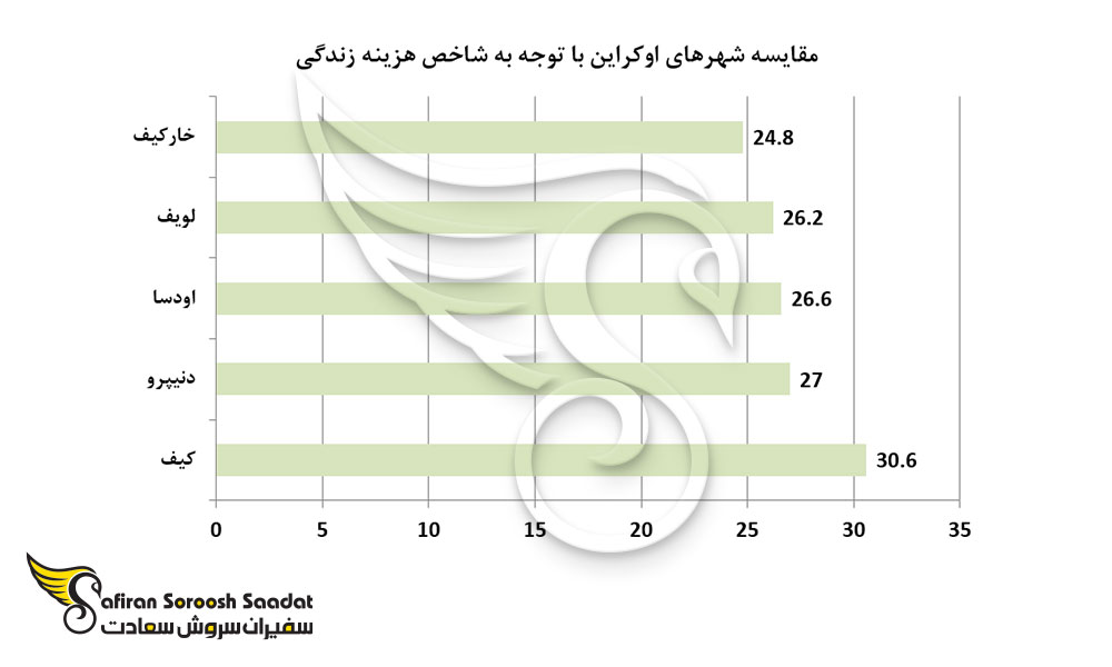 مقایسه شهرهای اوکراین با توجه به شاخص هزینه زندگی