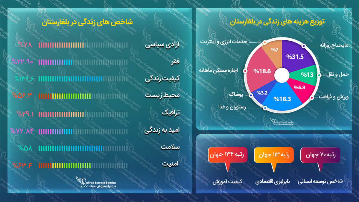 هزینه زندگی در بلغارستان