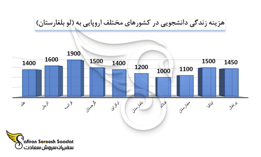 هزینه زندگی دانشجویان را در کشورهای مختلف اروپایی