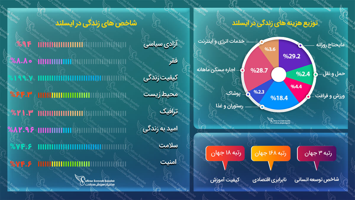 هزینه زندگی در ایسلند