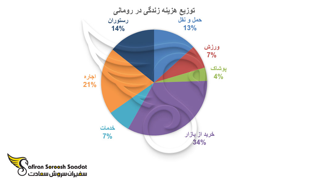 توزیع هزینه زندگی در رومانی