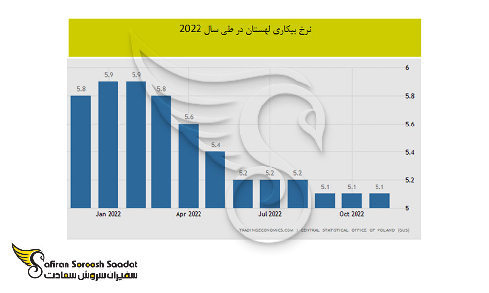 توزیع نرخ بیکاری کشور لهستان