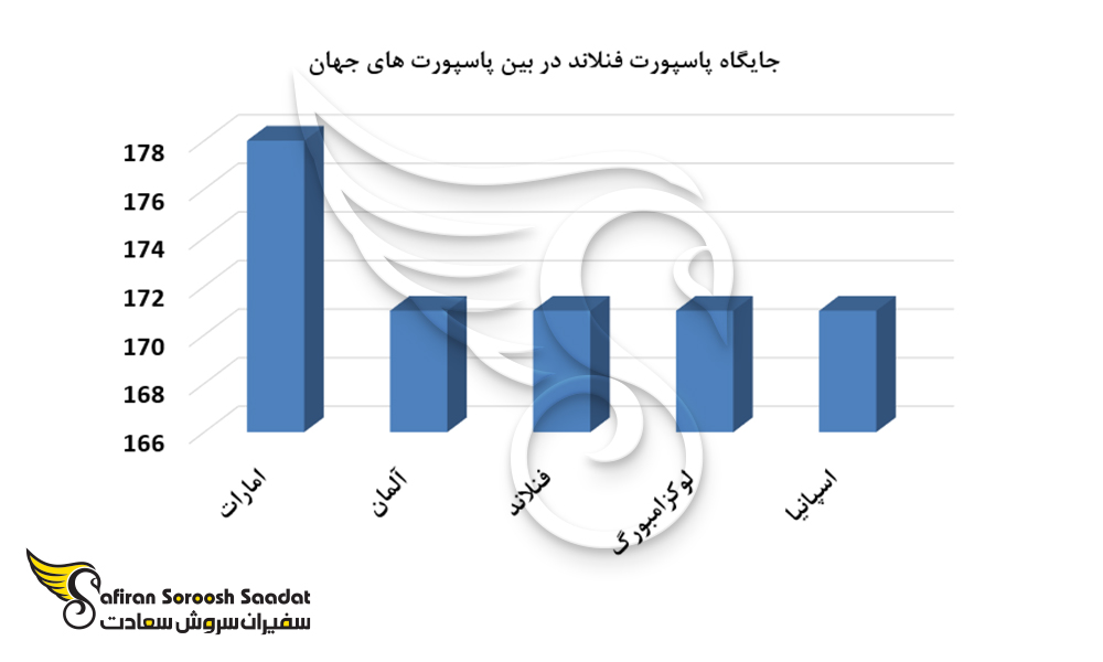 نمودار جایگاه پاسپورت فنلاند در بین پاسپورت های جهان