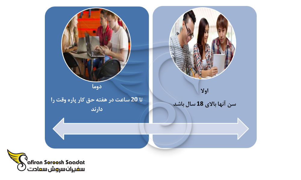 شرایط تامین هزینه در بلاروس
